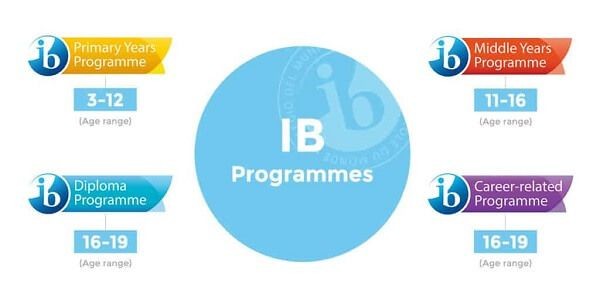 International Baccalaureate Guide 
